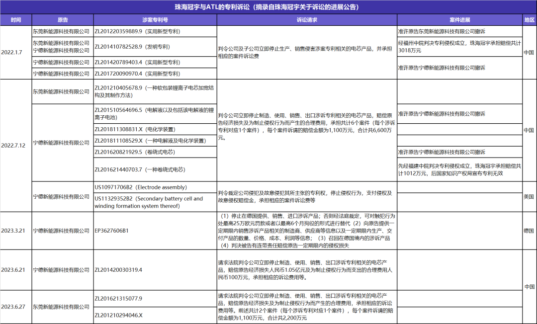 硝烟未散，两大锂电巨头再起专利战