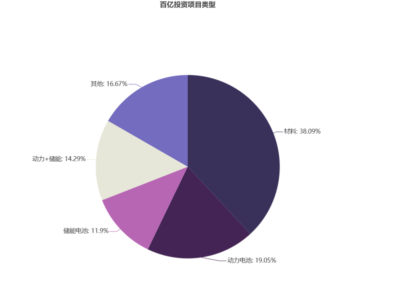 储能行业超百亿投资项目半年大盘点