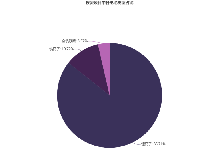 储能行业超百亿投资项目半年大盘点