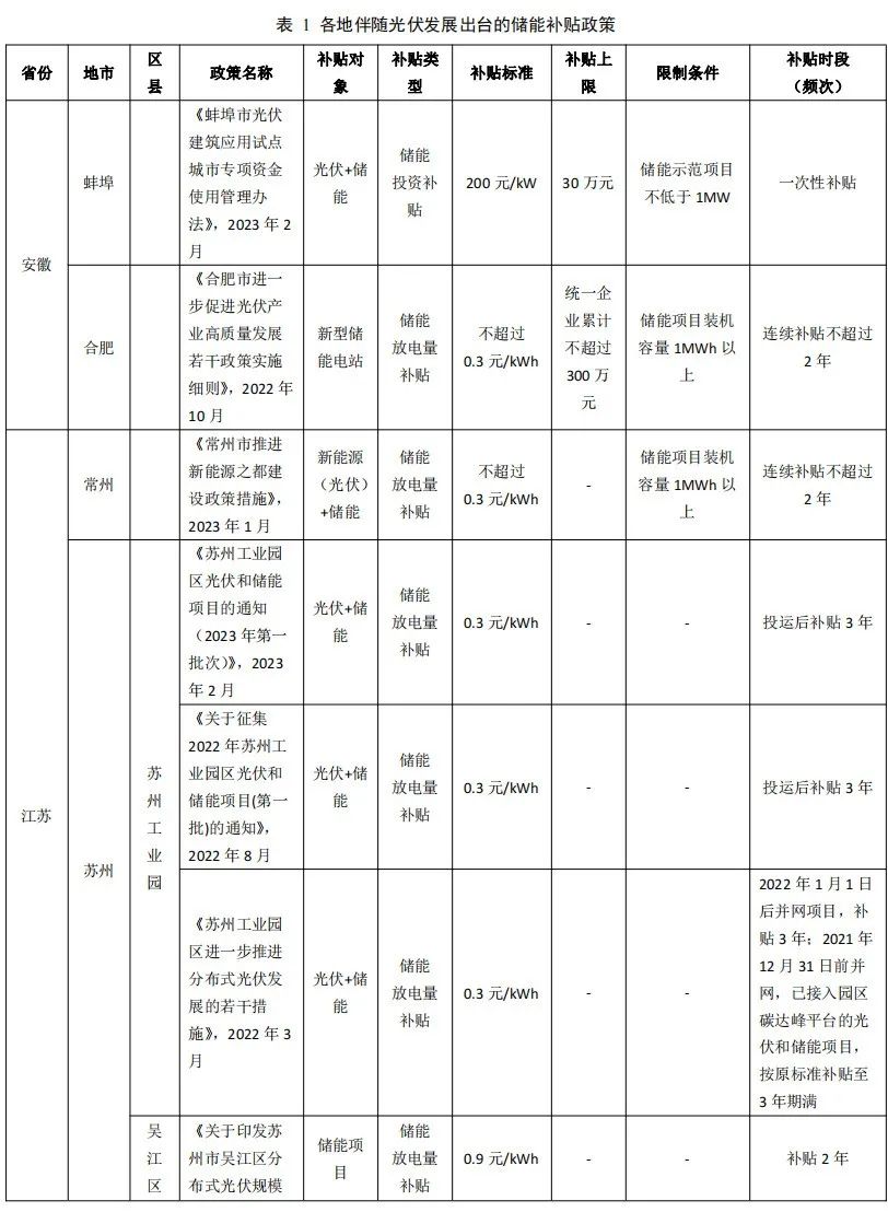 2023年，看中国光伏行业如何“乘风破浪”