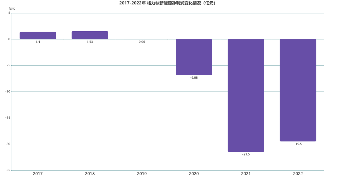 格力钛扩大亏损，董小姐文过饰非