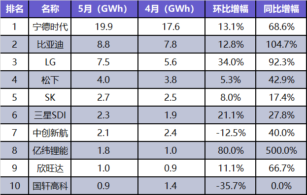 最新电池数据：比亚迪海外5倍增速“狂飙”，中国企业加强出海