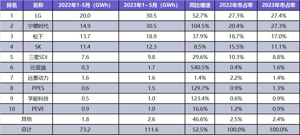 最新电池数据：比亚迪海外5倍增速“狂飙”，中国企业加强出海