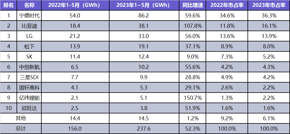 最新电池数据：比亚迪海外5倍增速“狂飙”，中国企业加强出海