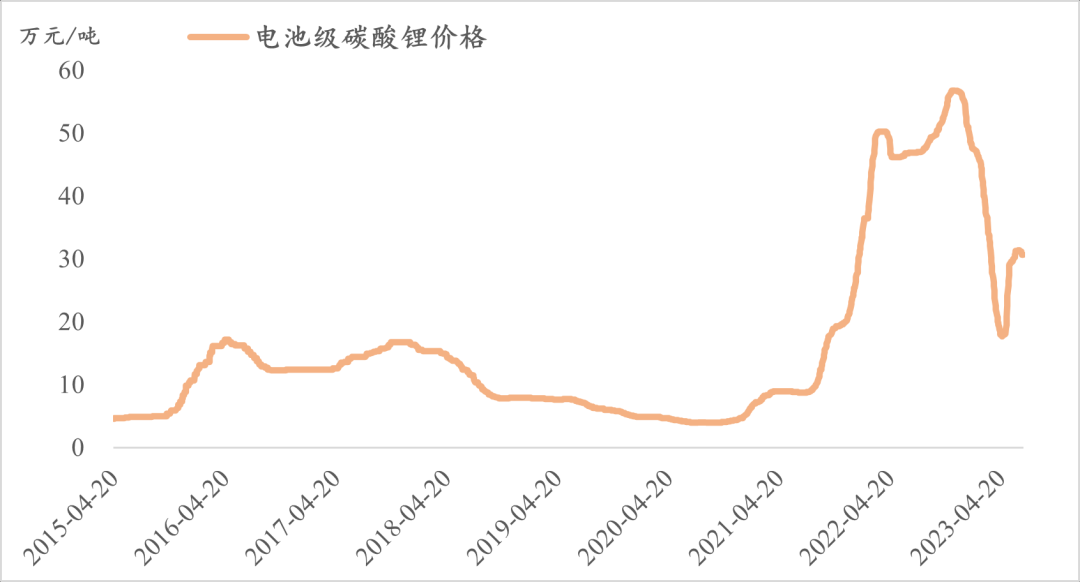 碳酸锂获准期货期权注册，“白色石油”迎来新格局