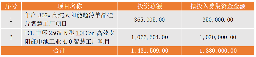 138亿！硅片寡头TCL中环的扩产阳谋