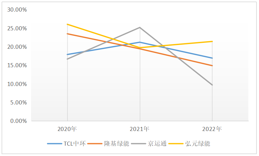 138亿！硅片寡头TCL中环的扩产阳谋