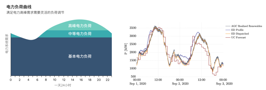 风电光伏为何无法达到最大电量比例？