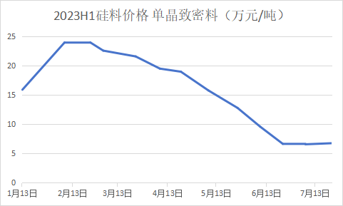 光伏“期中考”价格篇：全链狂跌，爆发割裂感