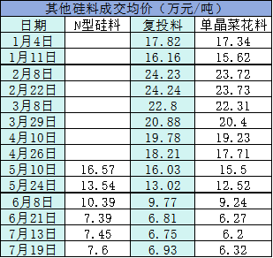 光伏“期中考”价格篇：全链狂跌，爆发割裂感