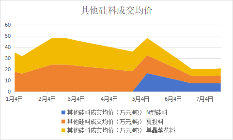 光伏“期中考”价格篇：全链狂跌，爆发割裂感