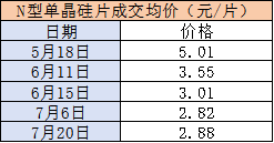 光伏“期中考”价格篇：全链狂跌，爆发割裂感