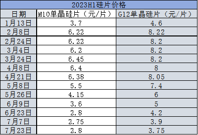 光伏“期中考”价格篇：全链狂跌，爆发割裂感