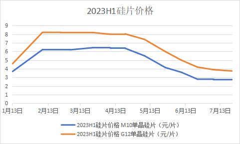 光伏“期中考”价格篇：全链狂跌，爆发割裂感