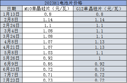 光伏“期中考”价格篇：全链狂跌，爆发割裂感