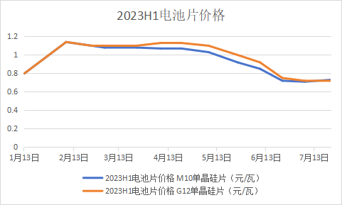 光伏“期中考”价格篇：全链狂跌，爆发割裂感