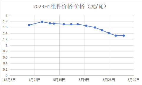 光伏“期中考”价格篇：全链狂跌，爆发割裂感