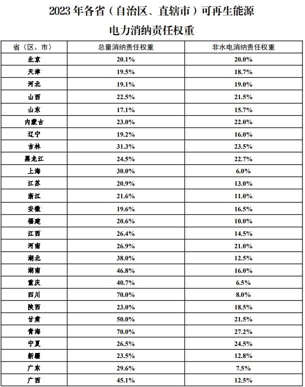 重磅 | 2023、2034各省可再生能源消纳权重公布！