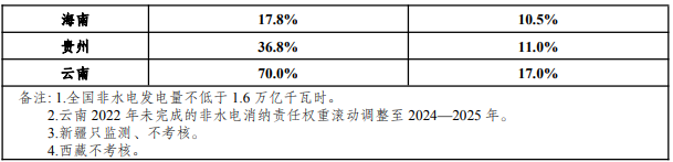 重磅 | 2023、2034各省可再生能源消纳权重公布！