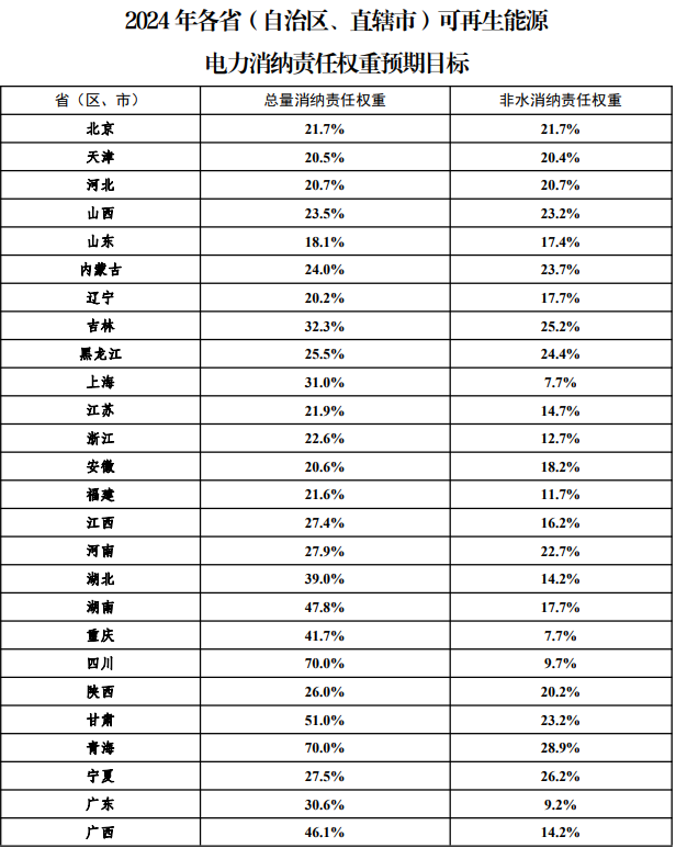 重磅 | 2023、2034各省可再生能源消纳权重公布！