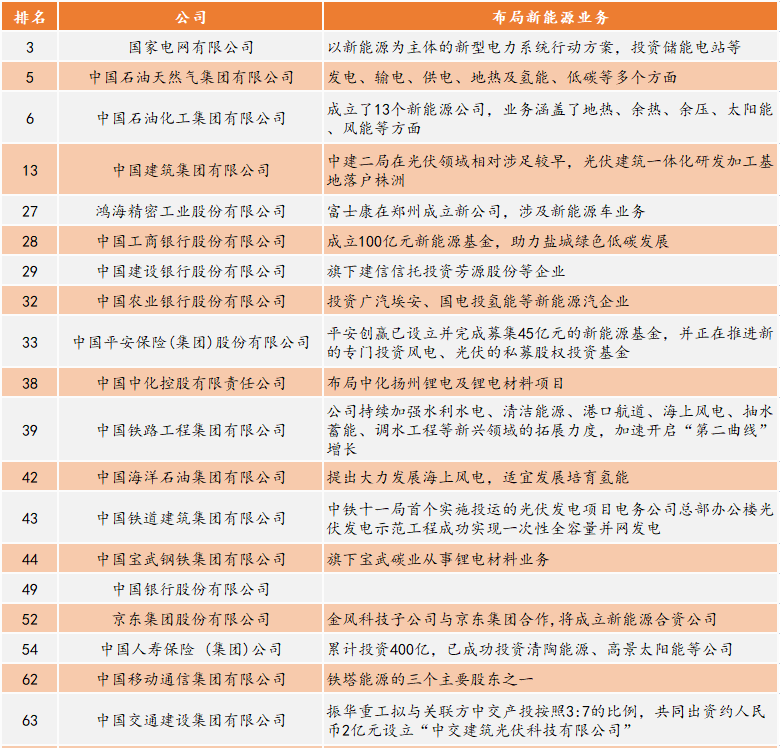 新能源“侵袭”财富500强