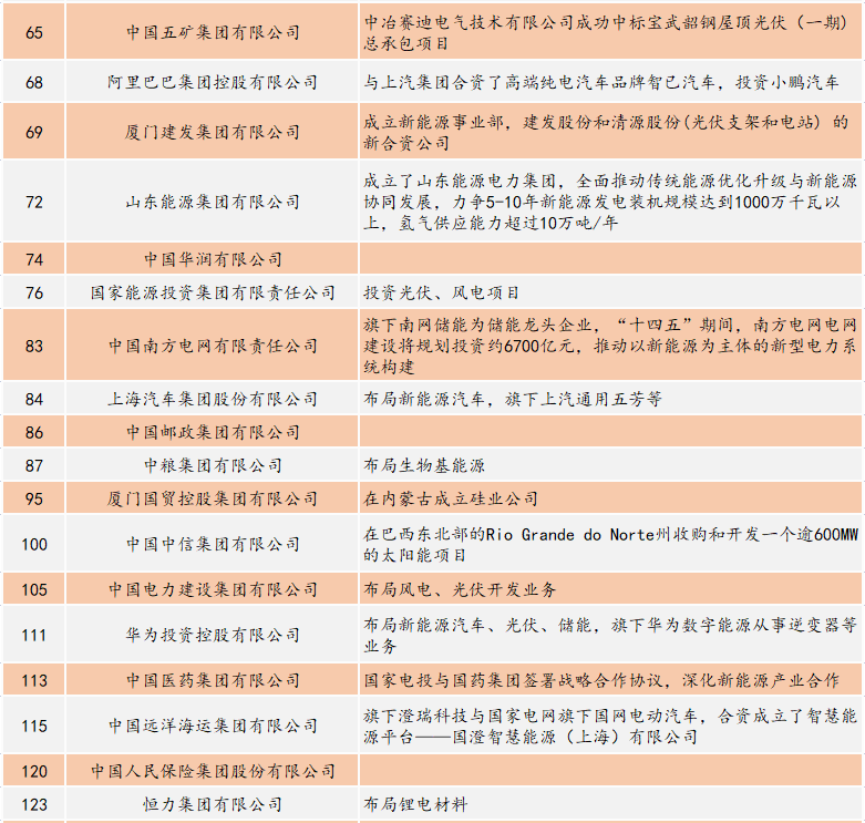 新能源“侵袭”财富500强