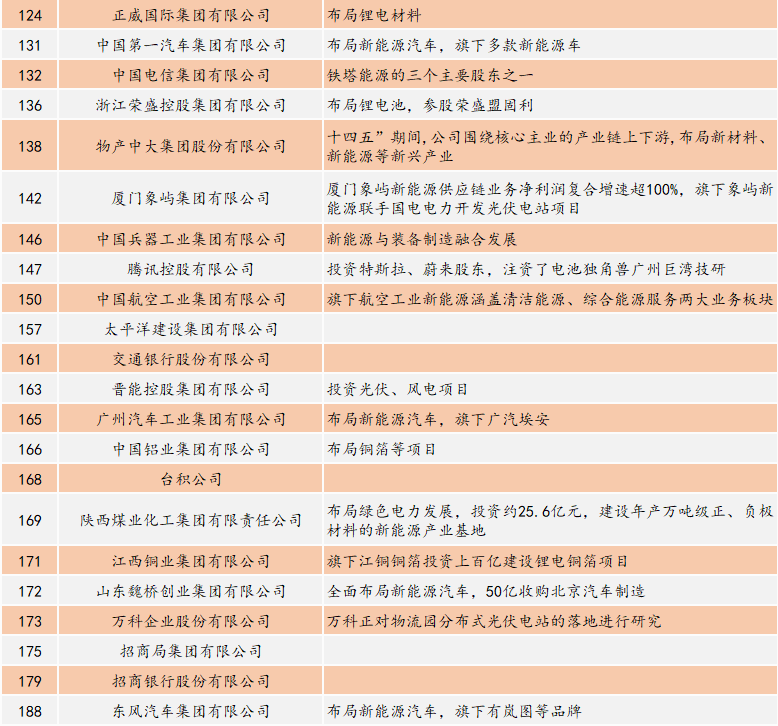 新能源“侵袭”财富500强