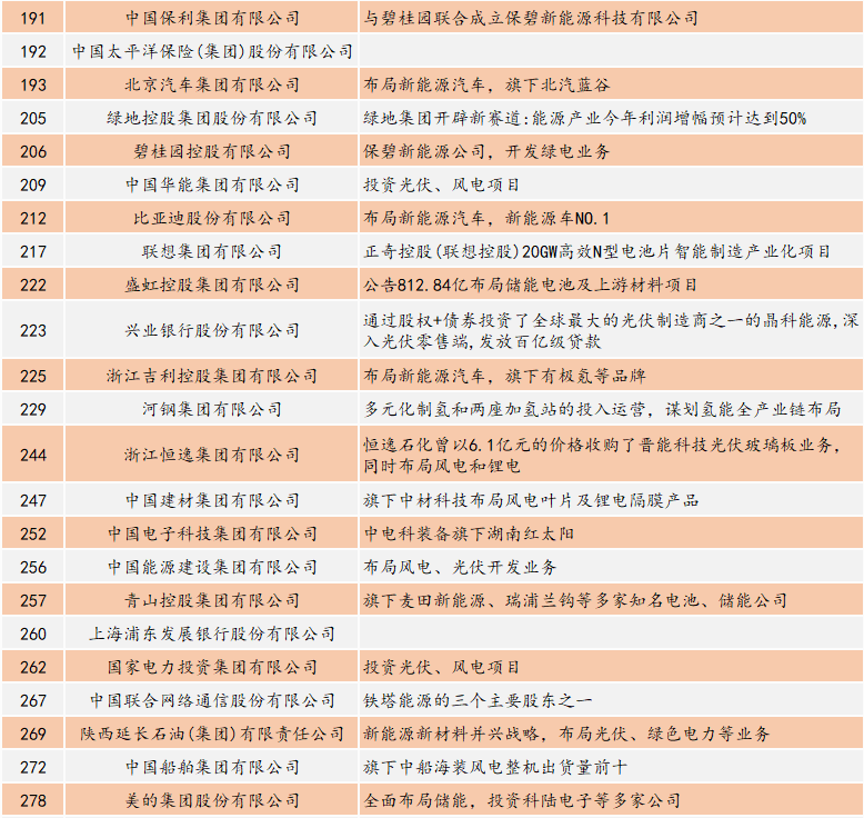 新能源“侵袭”财富500强