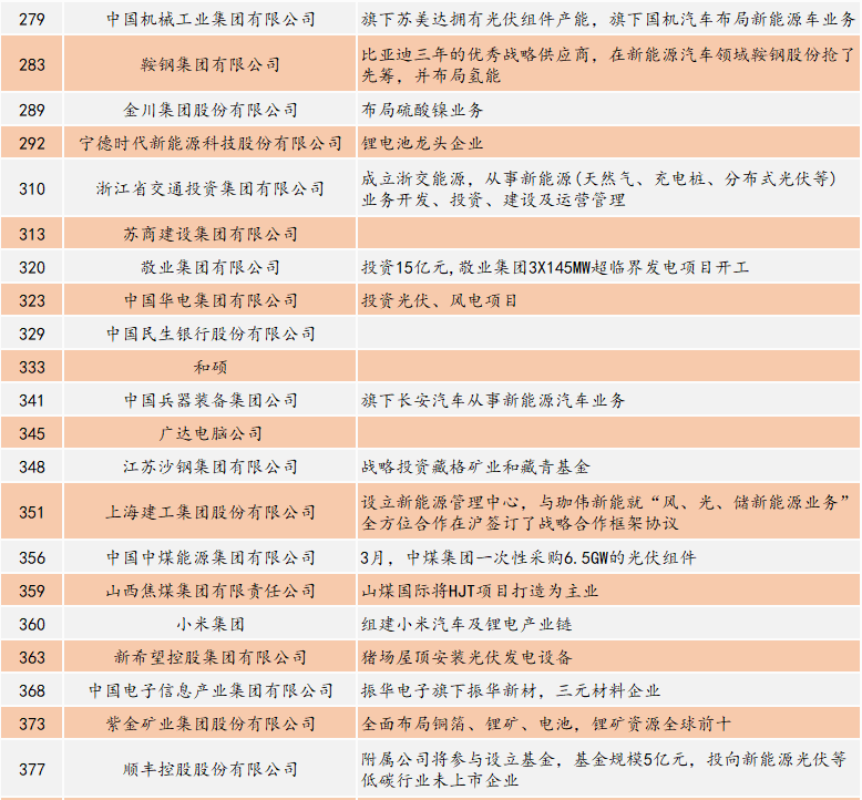 新能源“侵袭”财富500强