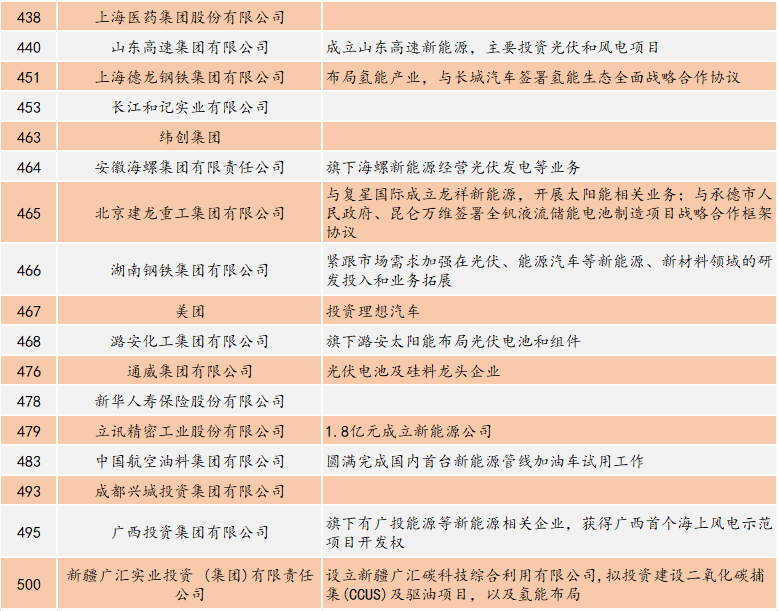 新能源“侵袭”财富500强