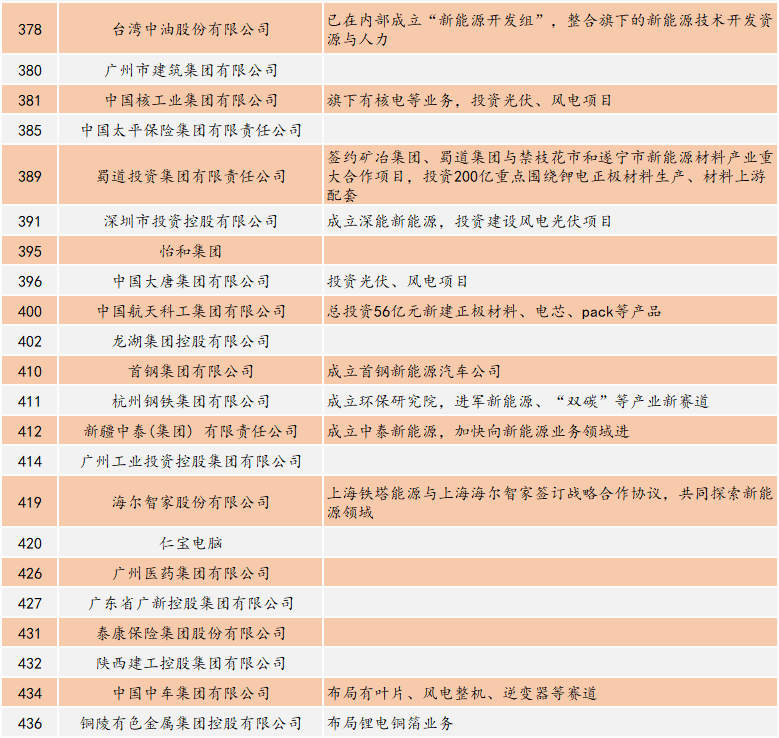 新能源“侵袭”财富500强