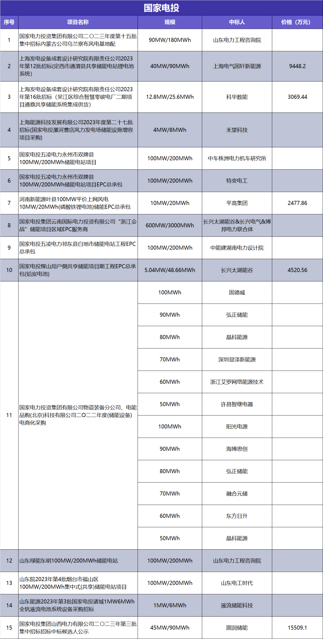 1-7月“五大六小”储能项目招投标全景观察