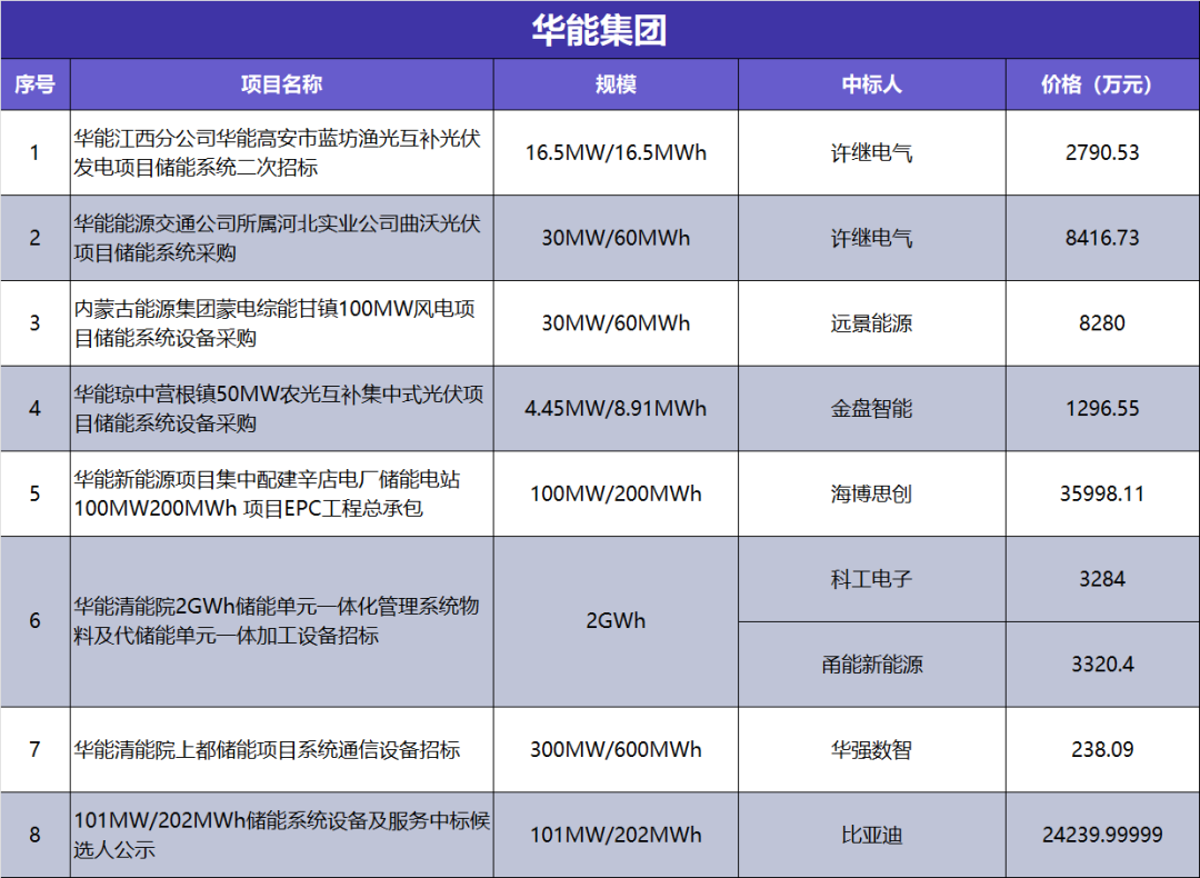 1-7月“五大六小”储能项目招投标全景观察