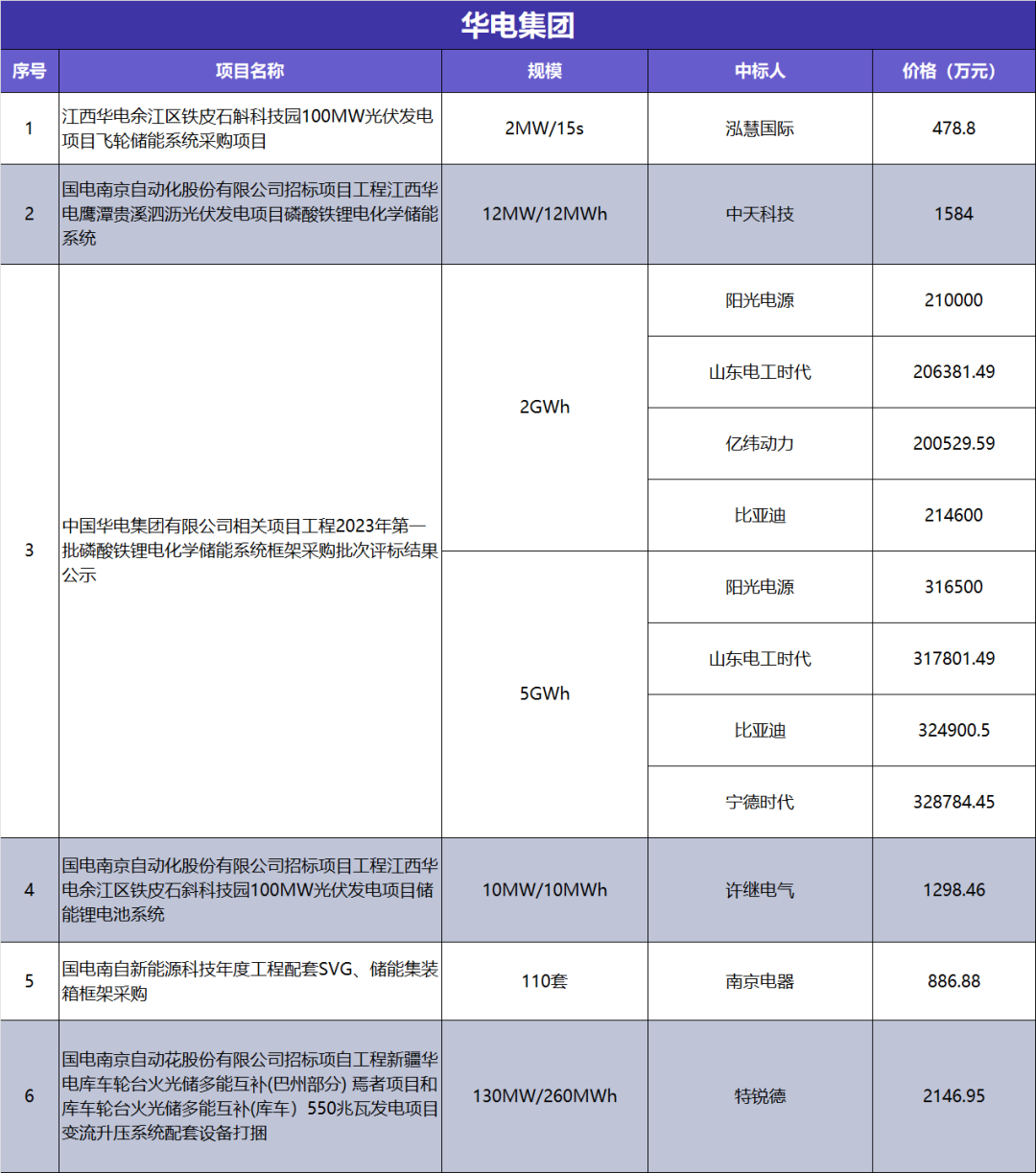 1-7月“五大六小”储能项目招投标全景观察