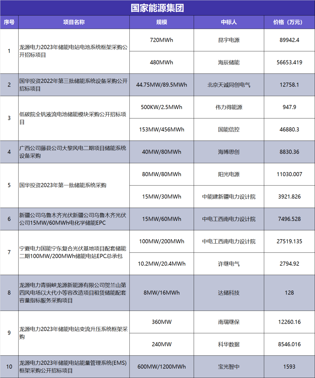 1-7月“五大六小”储能项目招投标全景观察