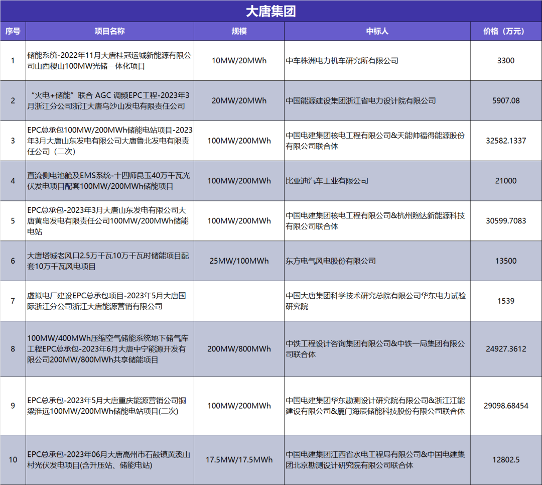 1-7月“五大六小”储能项目招投标全景观察