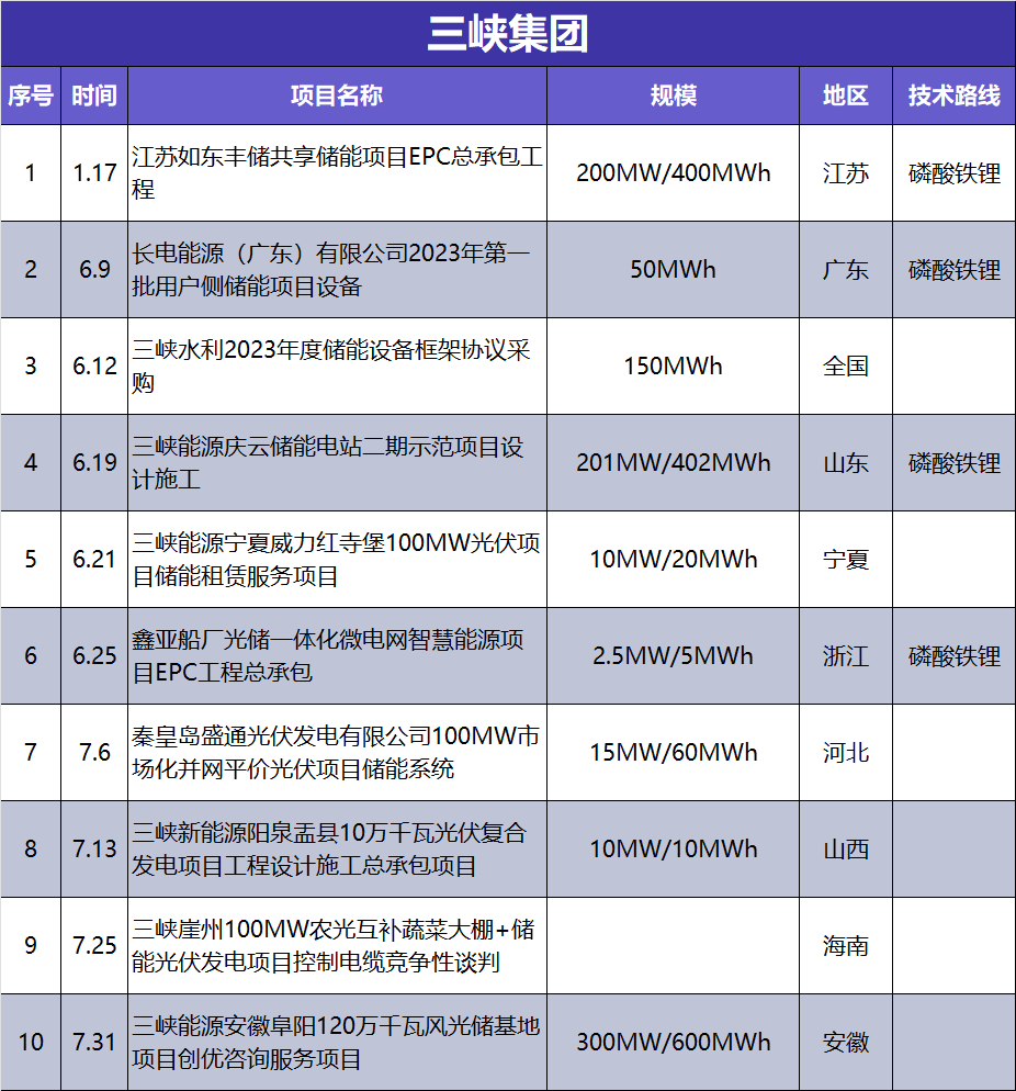 1-7月“五大六小”储能项目招投标全景观察