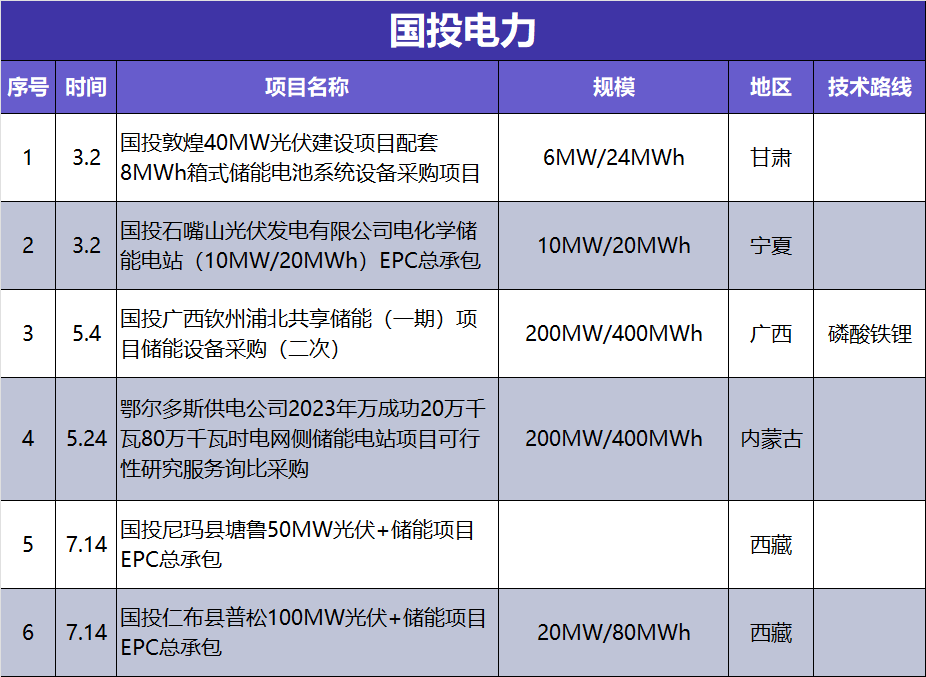 1-7月“五大六小”储能项目招投标全景观察