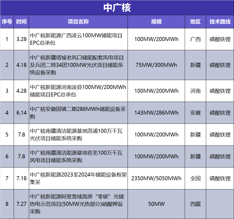 1-7月“五大六小”储能项目招投标全景观察