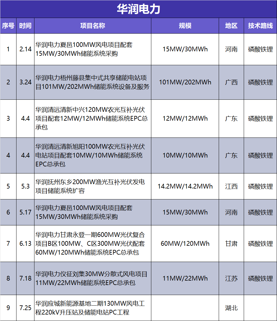 1-7月“五大六小”储能项目招投标全景观察