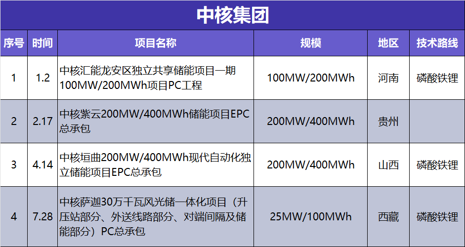 1-7月“五大六小”储能项目招投标全景观察