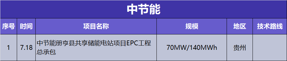 1-7月“五大六小”储能项目招投标全景观察