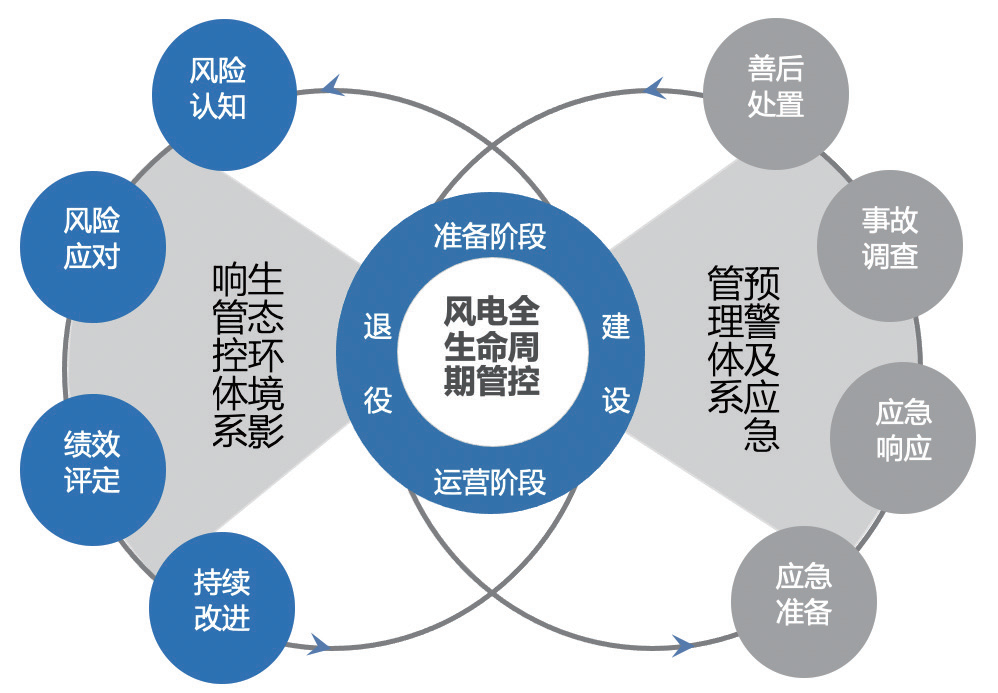 风电项目全生命周期环境影响分析及对策建议