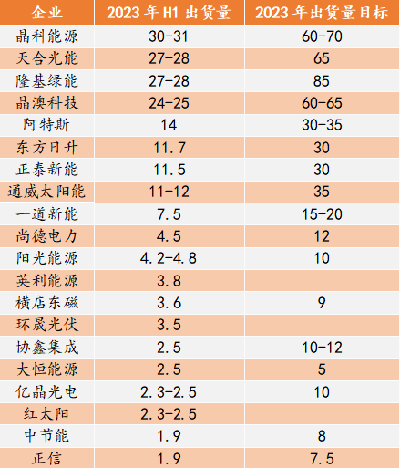 飙涨324%！千亿光伏组件巨头再扩产