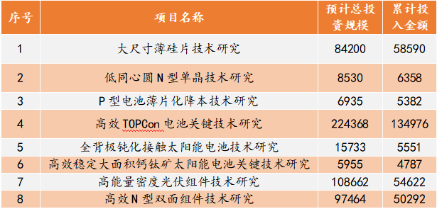 飙涨324%！千亿光伏组件巨头再扩产