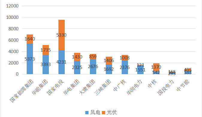 新能源装机超14亿千瓦，“五大六小”风光竞逐之战