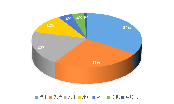 新能源装机超14亿千瓦，“五大六小”风光竞逐之战