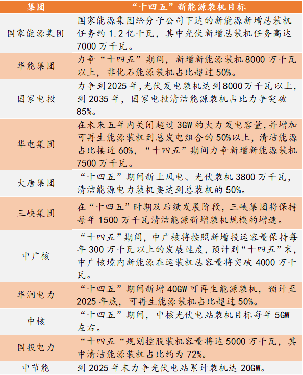 新能源装机超14亿千瓦，“五大六小”风光竞逐之战