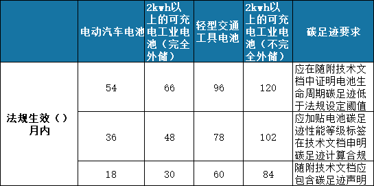 解读欧盟《新电池法》