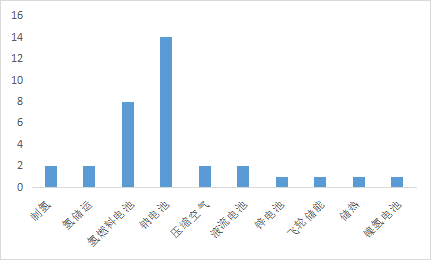 储能行业一级市场投融资回顾与展望